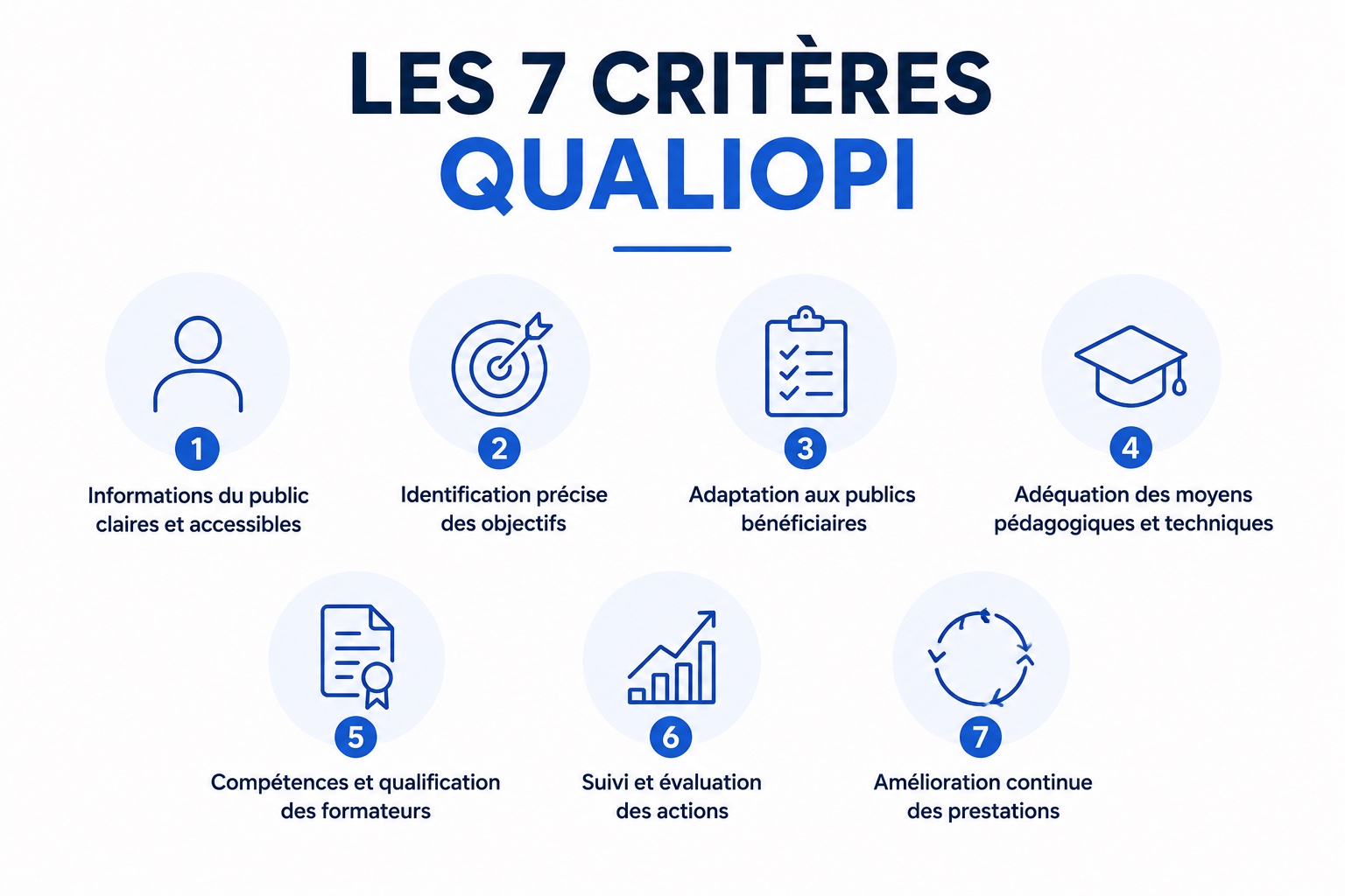 Les 7 critères et 32 indicateurs du Référentiel national qualité Qualiopi