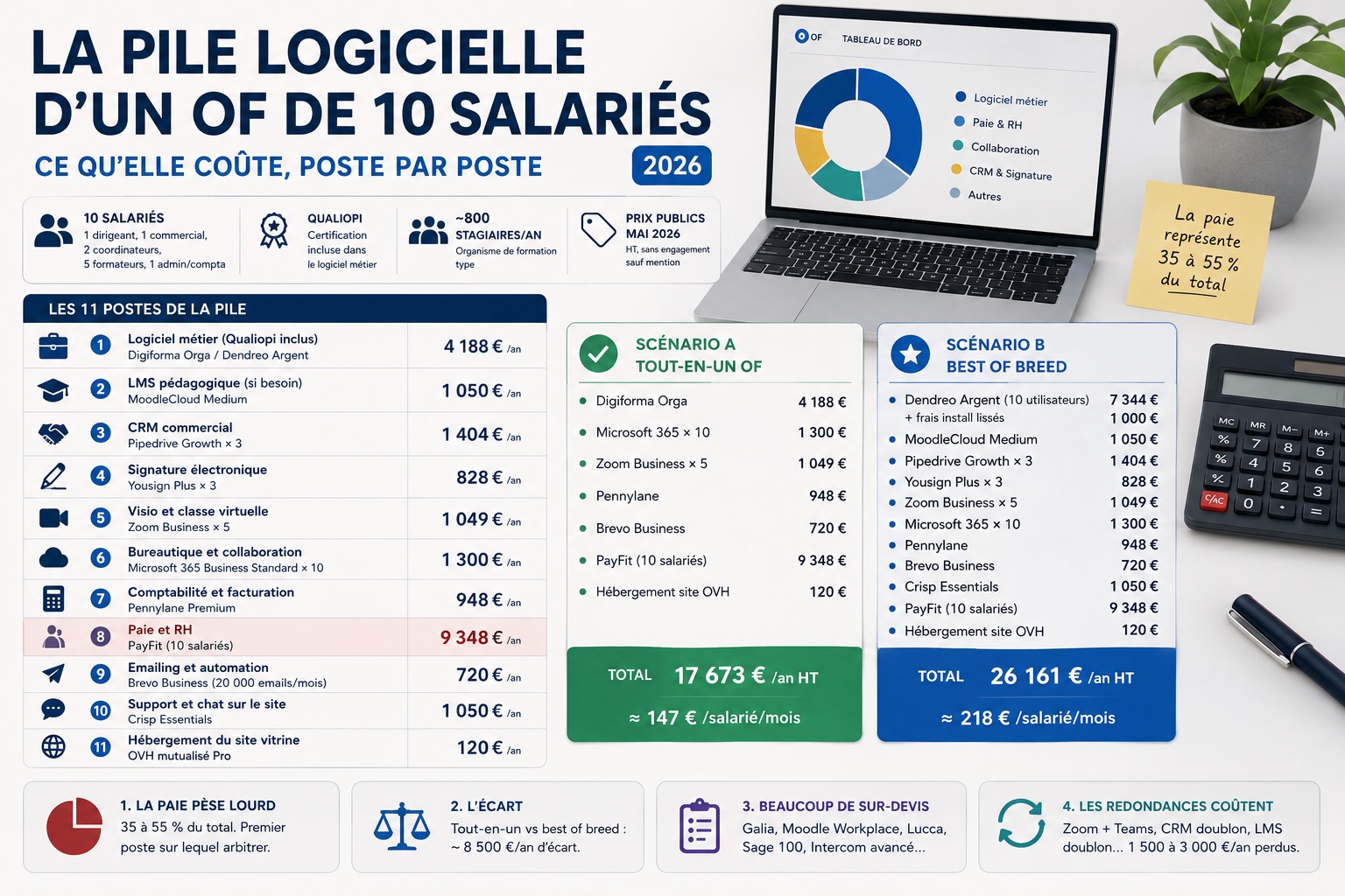 Pile logicielle d'un organisme de formation de 10 salariés, vue d'ensemble des coûts par poste