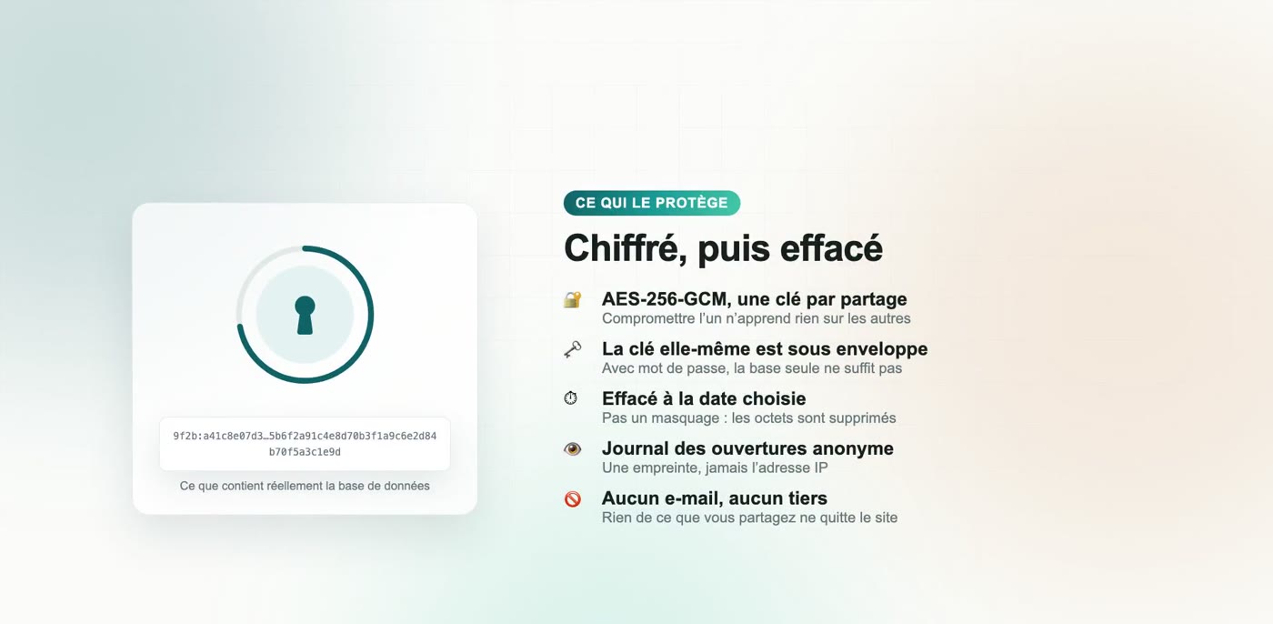 Schéma d'AppShare : contenu chiffré en AES-256-GCM, clé sous enveloppe, journal des ouvertures anonyme
